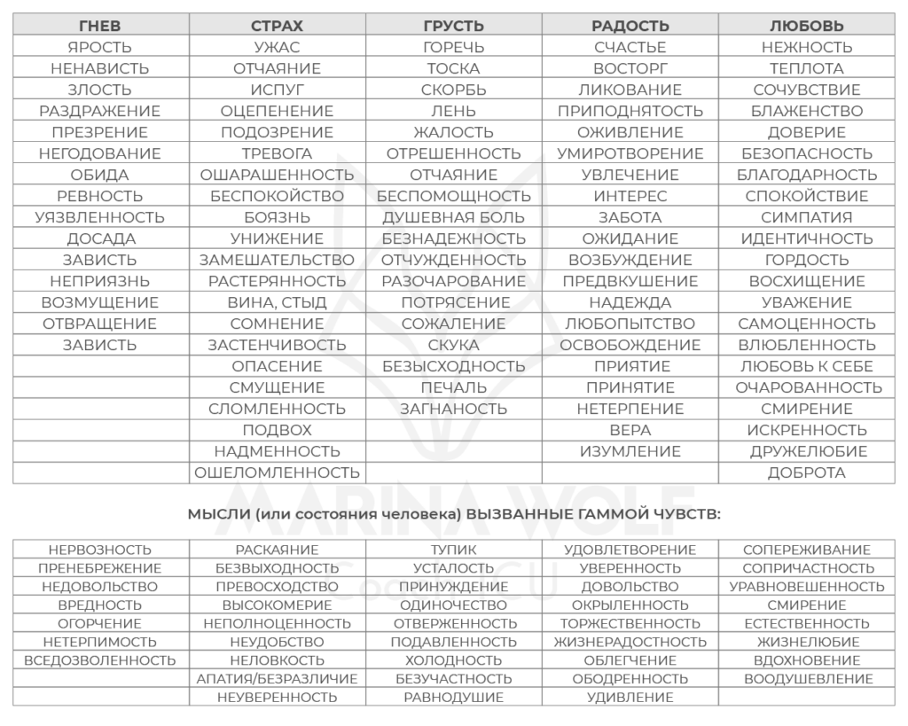 Таблица Чувств и эмоций, эмоциональные и душевные состояния человека