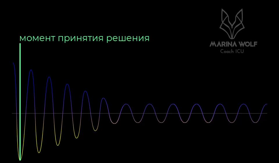 схема результатов при работе с эмоциями